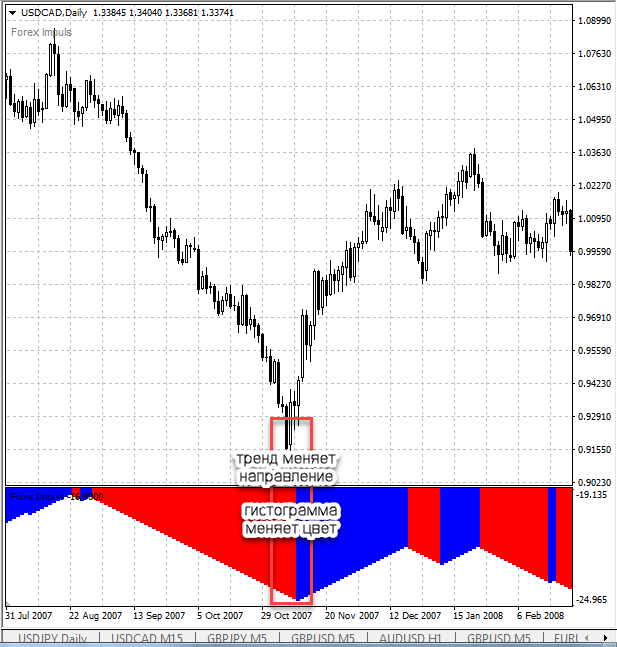 индикатор импульса форекс