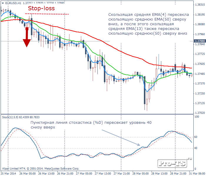 Внутридневные стратегии Форекс