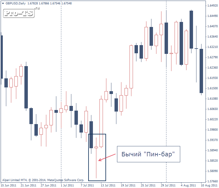 Price Action