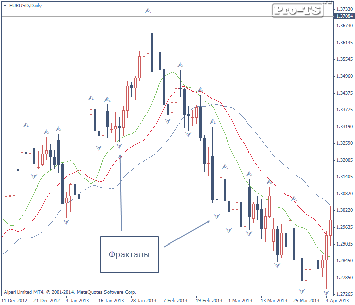Фрактальный Индикатор  Для Форекс