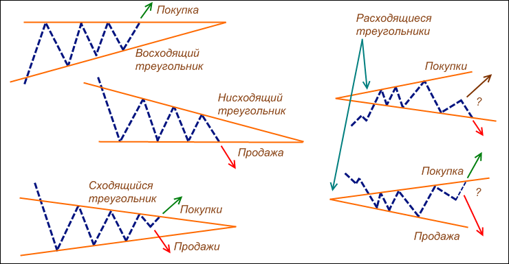 Структура и варианты паттерна «Треугольник»