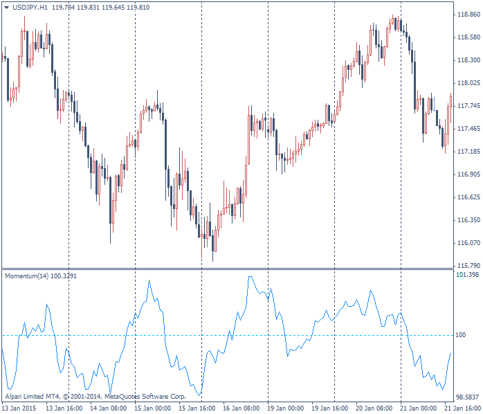 моментум индикатор