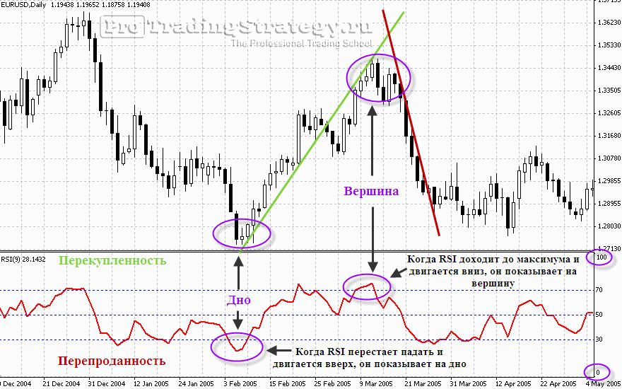 Индикатор rsi форекс
