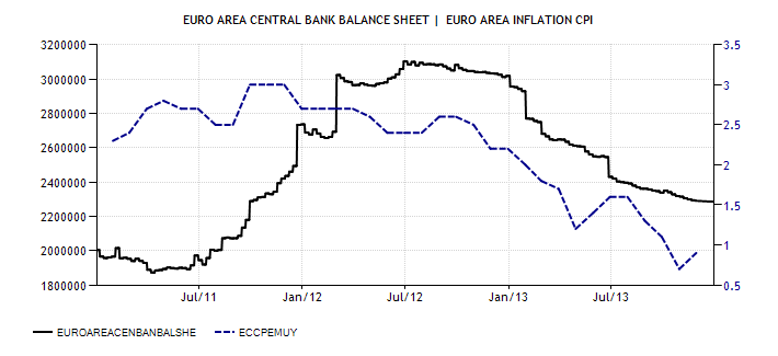 Баланс ЕЦБ и уровень инфляции в еврозоне