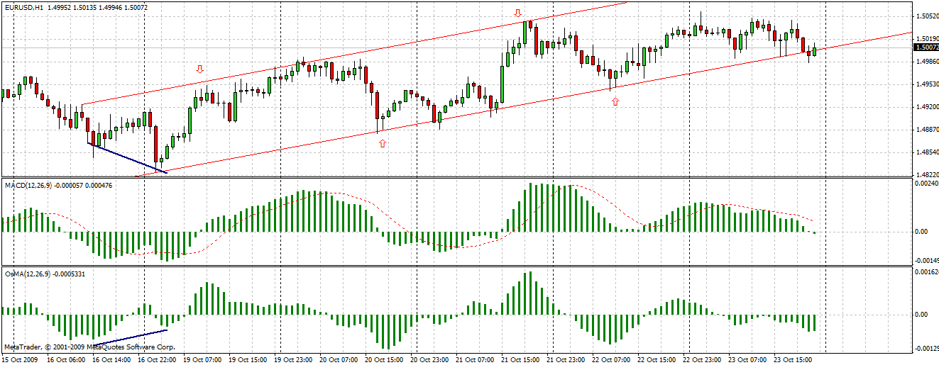 Индикатор OSMA