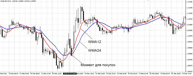 weighted moving average индикатор