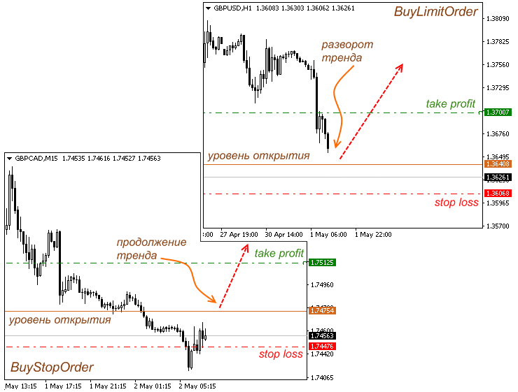 Отложенные ордера на форекс. Типы ордеров на форекс. Ордера buy limit и buy stop. Типы отложенных ордеров на форекс.