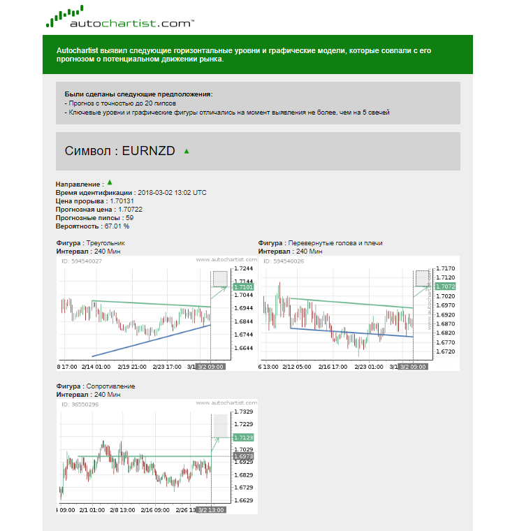 autochartist