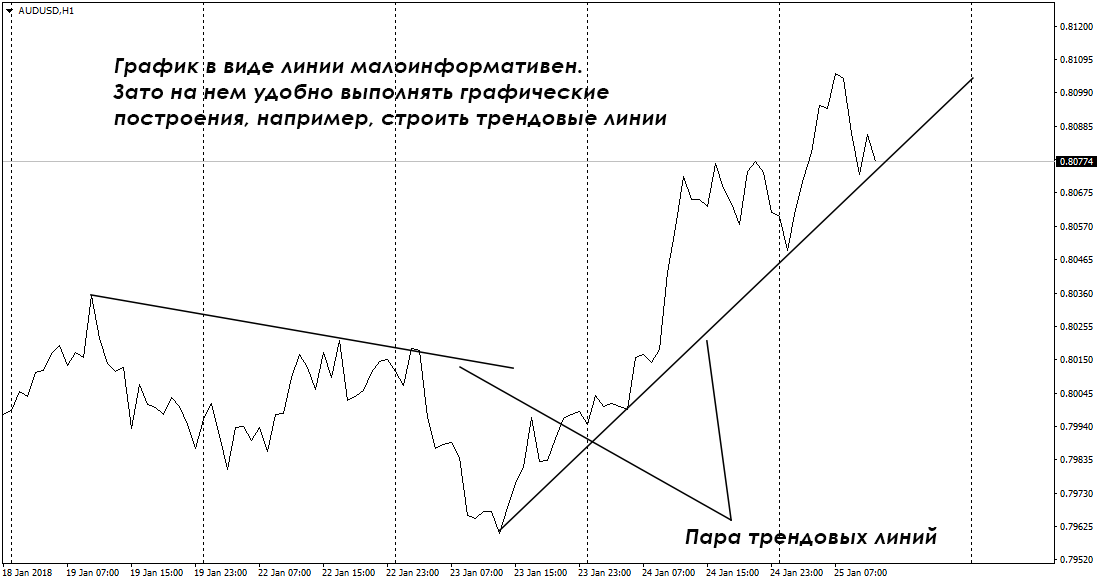 График биржа платина