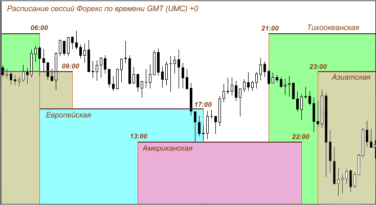 Время рынков форекс. Сессии на форекс. График торговых сессий форекс. Биржевые торговые сессии.
