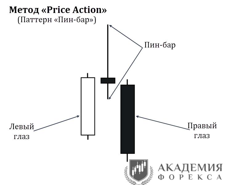 Графическое представление паттерна «Пин-бар» по Price Action