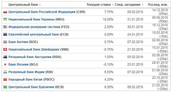Ставки центрального банка РФ