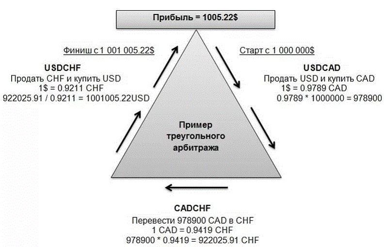 Схема образования валютных пар в тройном арбитраже