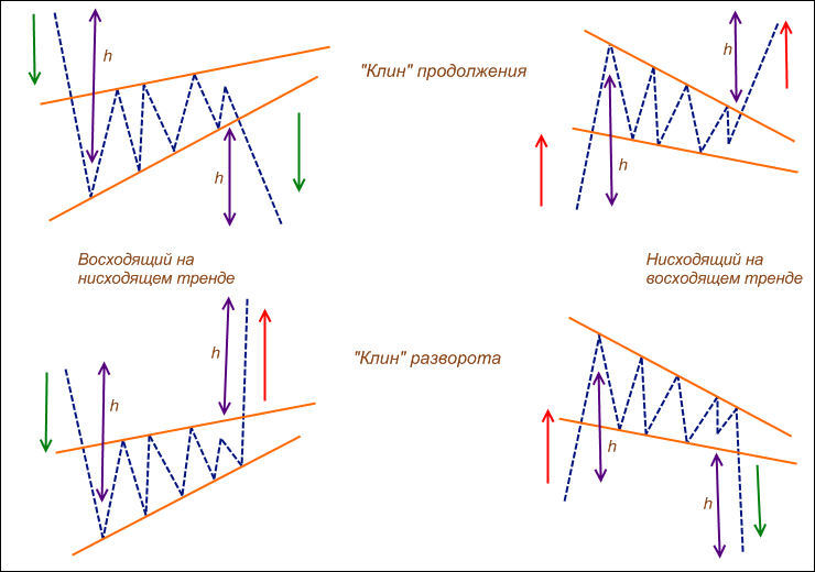 Классификация сигналов треугольника (продолжение)