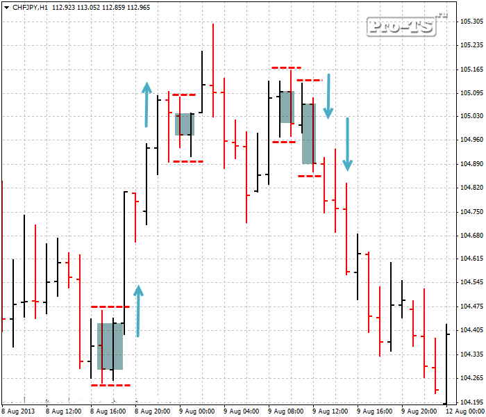 Price Action форекс стратегия. BO или перекрытие тел