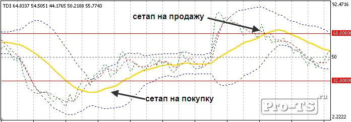 Стратегия форекс TDI contr-trend