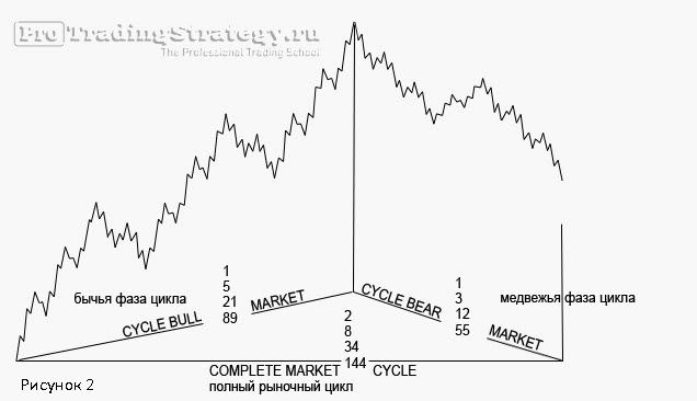 полный рыночный цикл