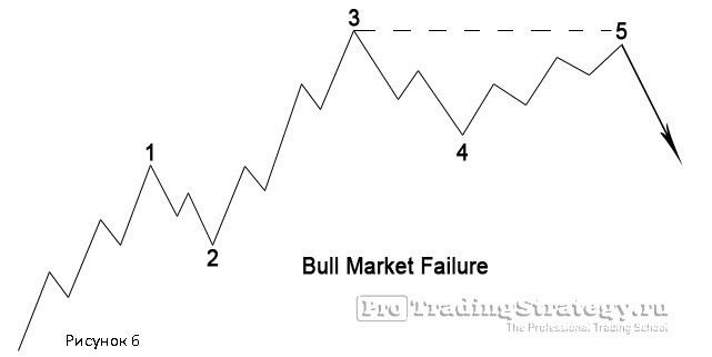 Модель "неудача" на бычьем рынке