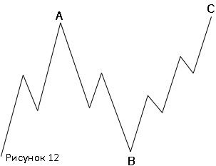 Нормальная плоская коррекция медвежьего рынка(3-3-5)