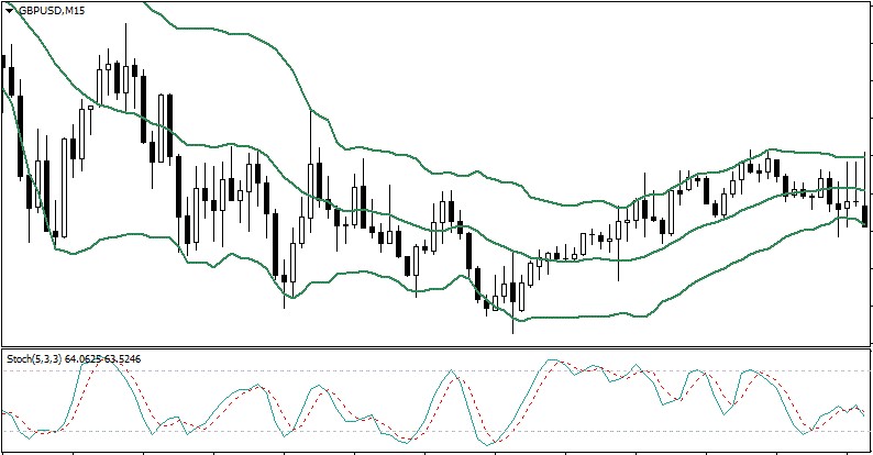 Применение индикатора вместе со стохастиком