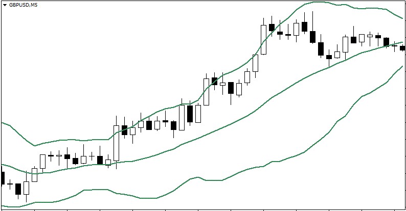 Развитие трендового движения на малом тайм-фрейме