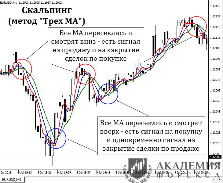 Scalping по методу «Три скользящие средние»