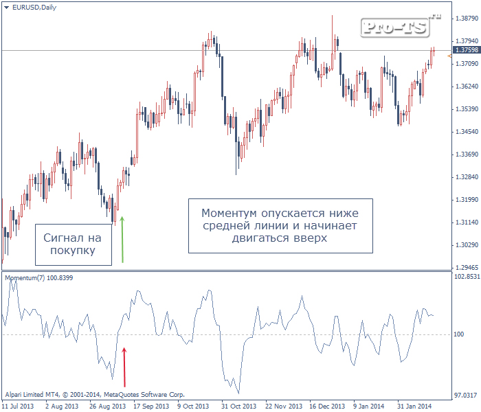 индикатор momentum описание
