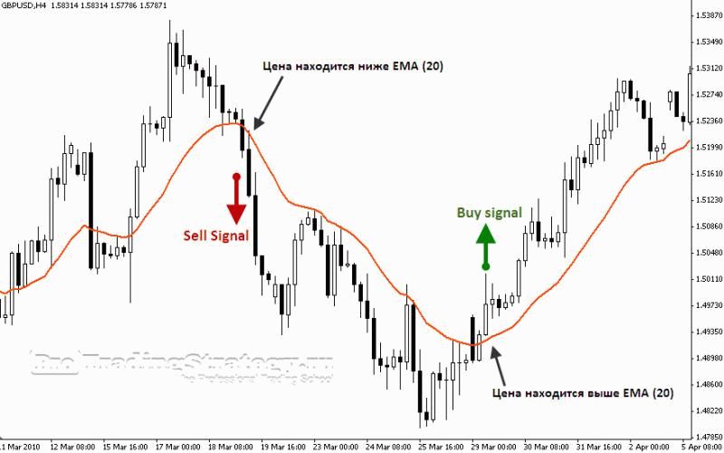 Стратегия форекс "3 Time Period Bollinger Bands Strategy"